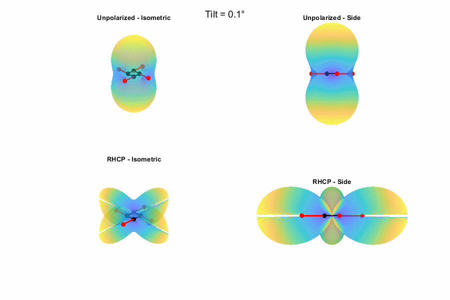 effect on inclination on radiation pattern