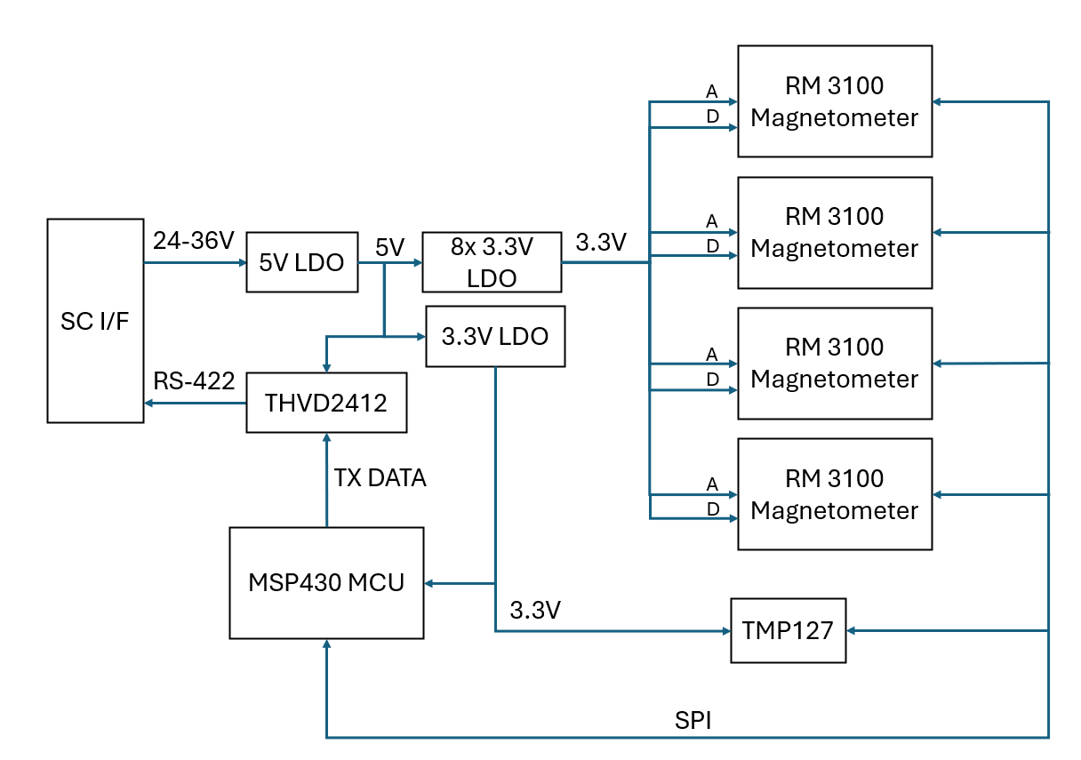 Predecessor models of quad-mag architecture