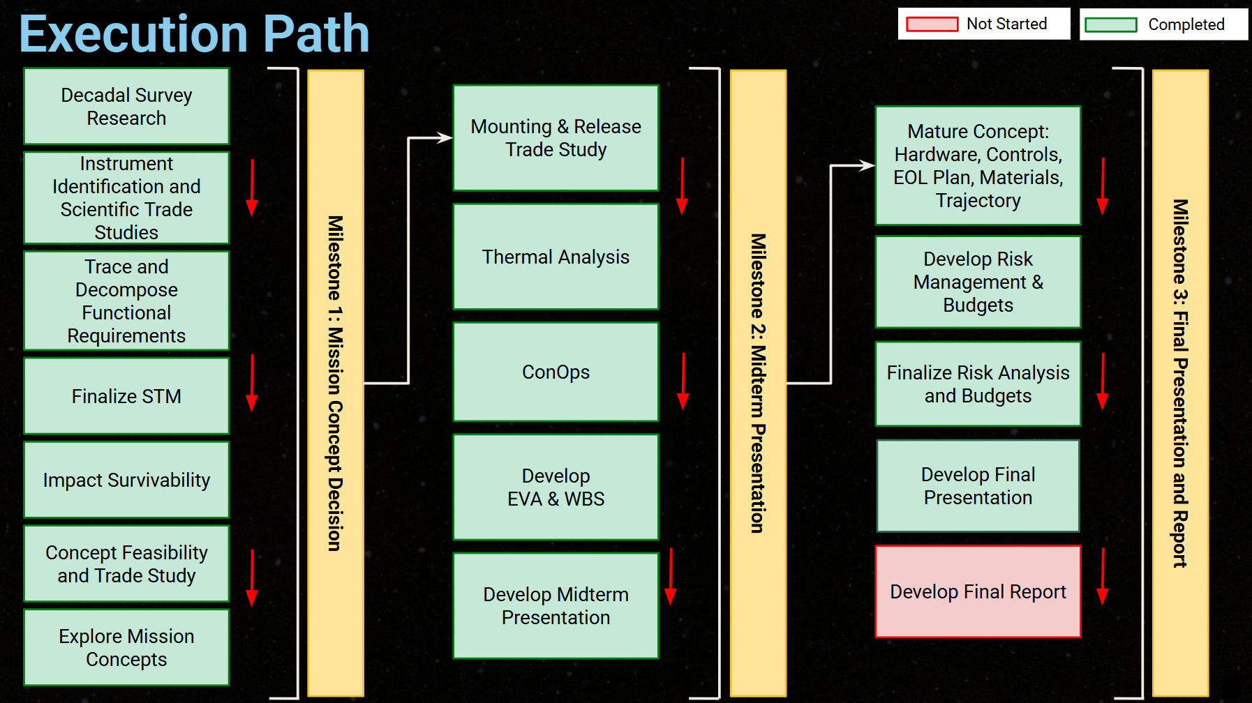 High-level overview of systems engineering workflow.