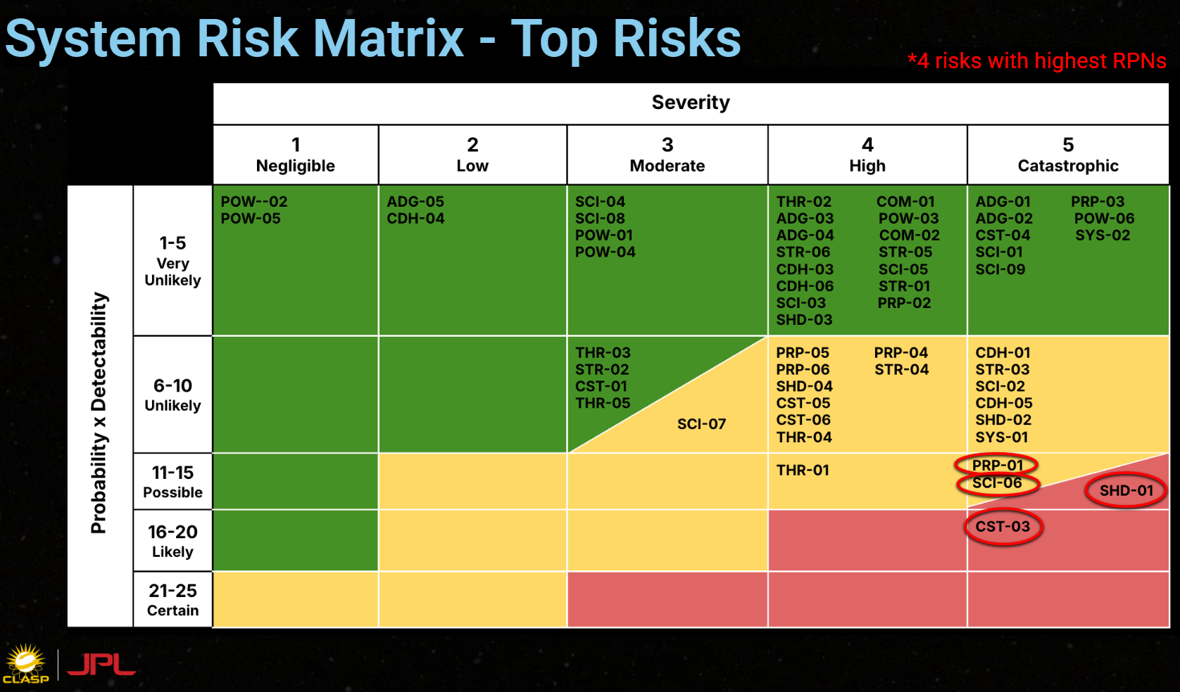 Risk Matrix