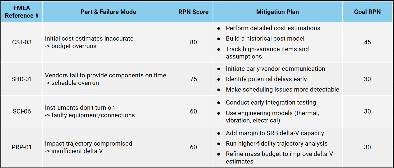 Risk Mitigation Plan