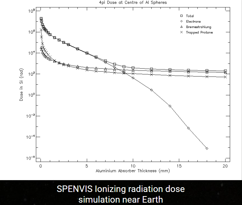 Radiation simulation from SPENVIS